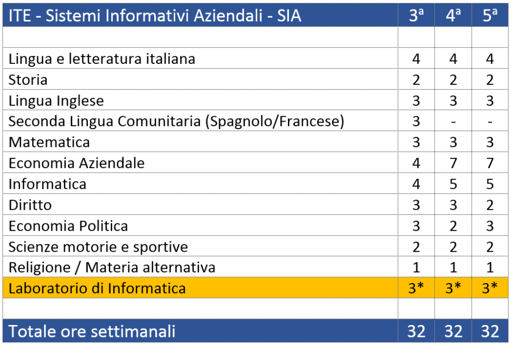 Quadro Orario Sistemi Informativi Aziendali